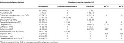 Prevalence, Serotype Distribution and Antimicrobial Resistance of Non-Typhoidal Salmonella in Hospitalized Patients in Conghua District of Guangzhou, China